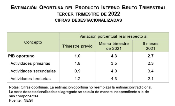 Crece El Pib En M Xico Durante El Tercer Trimestre De Cr Nica