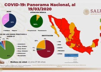 Coronavirus en México: con 46 nuevos casos confirmados, ya suman 164