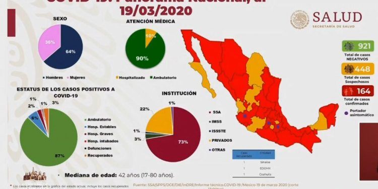 Coronavirus en México: con 46 nuevos casos confirmados, ya suman 164