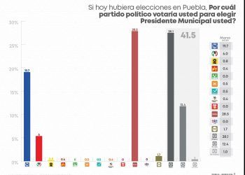 Encuesta: Morena, sólo 8.8 puntos de ventaja sobre el PAN en la capital de Puebla