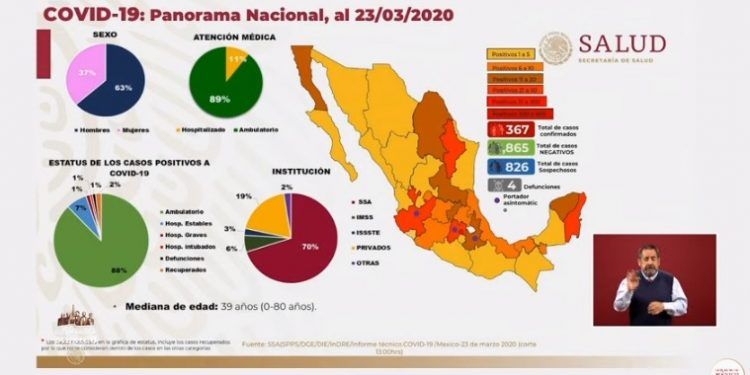 OMS ubica a México en fase 2 de Covid-19 suman 367 casos confirmados