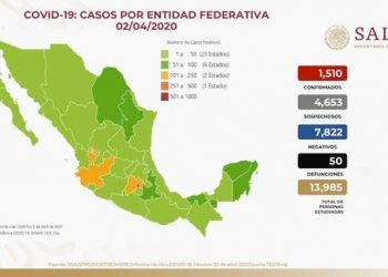 En México hay 132 nuevos casos de Covid-19 y 13 fallecidos; suman ya 1,510 positivos y 50 defunciones