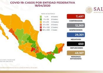 Suman 650 muertes por COVID-19 en México y 7 mil 497 casos positivos