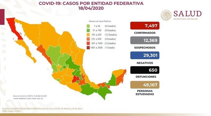 Suman 650 muertes por COVID-19 en México y 7 mil 497 casos positivos