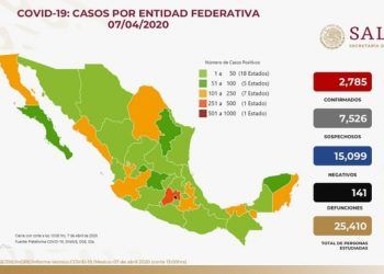 Suman 141 muertes por COVID-19 en México y 2 mil 785 casos positivos