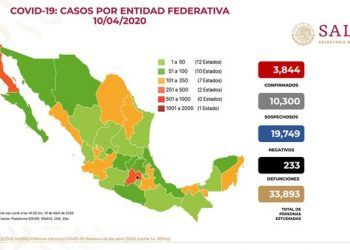 Suman 233 muertes por COVID-19 en México y 3 mil 844 casos positivos