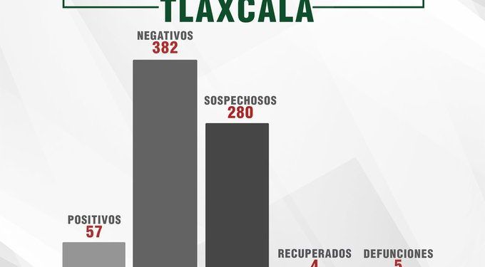 Tlaxcala registra tres nuevos casos positivos de Covid-19; suman 57