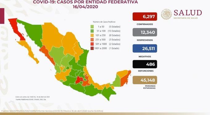 Suman 489 muertes por COVID-19 en México y 6 mil 297 casos positivos