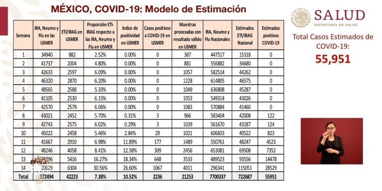Secretaría de Salud estima 55 mil 951 contagios de Covid-19 en México