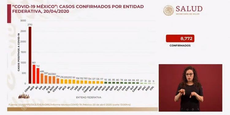 Suman 712 muertes por COVID-19 en México y 8 mil 772 casos positivos