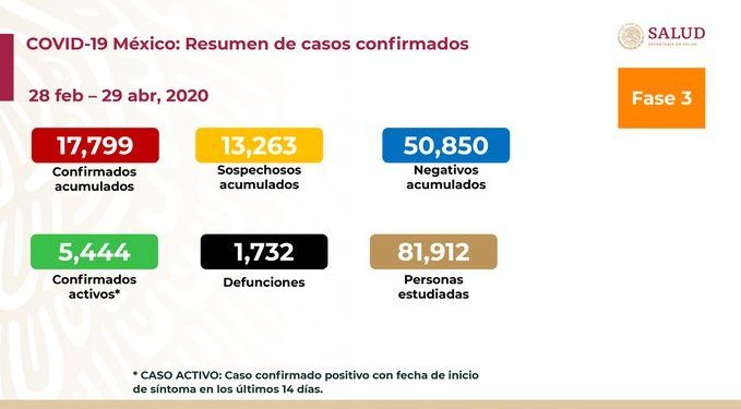 Suman mil 732 muertes por COVID-19 en México y 17 mil 799 casos positivos