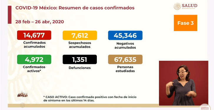 México registra 835 nuevos casos activos de COVID-19; van mil 351 defunciones