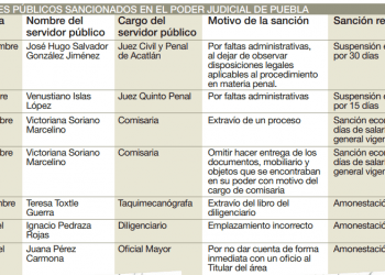 Morosos, chuecos y omisos sancionados en juzgados