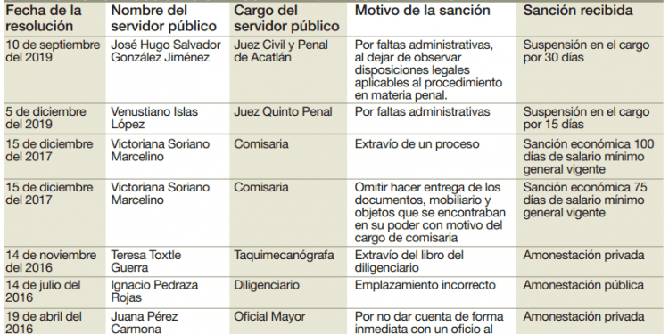 Morosos, chuecos y omisos sancionados en juzgados