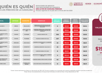 Huejotzingo, con las gasolinas más caras y con litros incompletos del país: Profeco