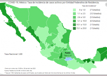 Puebla está por debajo de la tasa nacional de casos activos de COVID-19