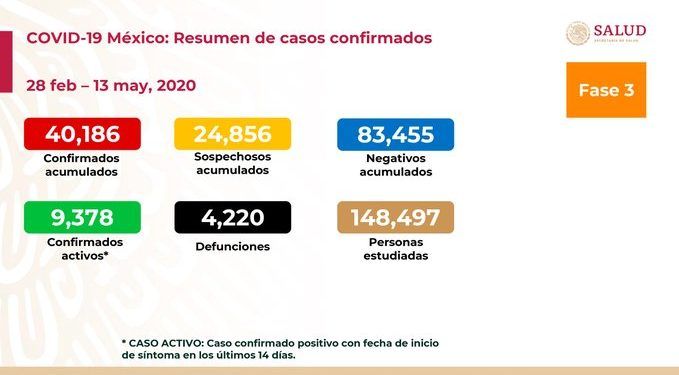 Suman cuatro mil 220 muertes por COVID-19 en México y 40 mil 186 casos positivos