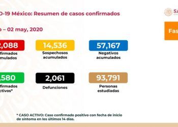 Suman 2 mil 061 muertes por COVID-19 en México y 22 mil 88 casos positivos
