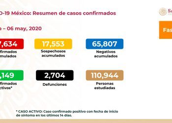 Suman dos mil 704 muertes por COVID-19 en México y 27 mil 634 casos positivos