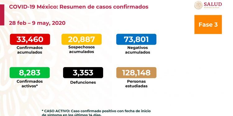 Suman tres mil 353 muertes por COVID-19 en México y 33 mil 460 casos positivos