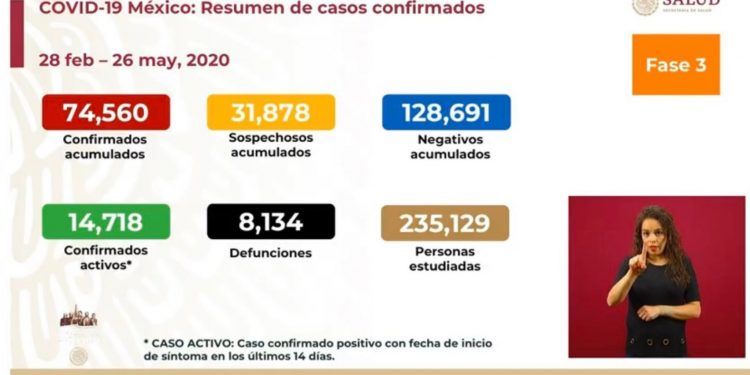 México rebasa las 500 muertes diarias por COVID-19; suma 8 mil 137