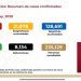 México rebasa las 500 muertes diarias por COVID-19; suma 8 mil 137