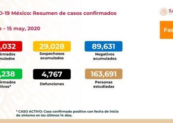 Suman cuatro mil 767 muertes por COVID-19 en México y 45 mil 032 casos positivos