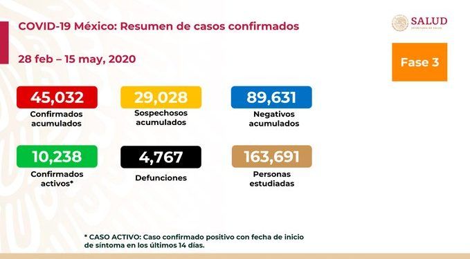 Suman cuatro mil 767 muertes por COVID-19 en México y 45 mil 032 casos positivos