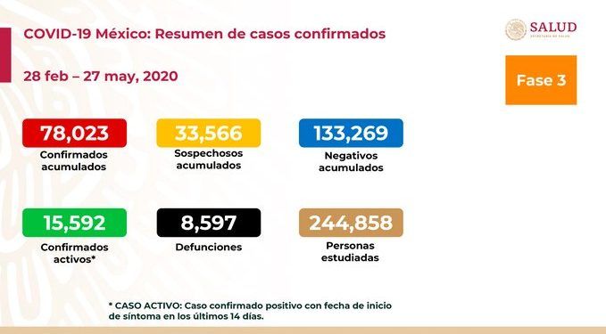México octavo a nivel mundial en muertes por COVID-19