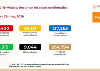 Suman 9 mil 044 muertes por COVID-19 en México y 81 mil 400 casos positivos