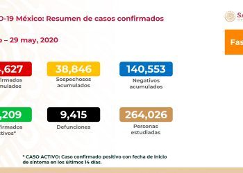 Suman 9 mil 415 muertes por COVID-19 en México y 84 mil 627 casos positivos