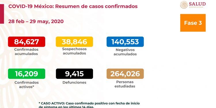 Suman 9 mil 415 muertes por COVID-19 en México y 84 mil 627 casos positivos