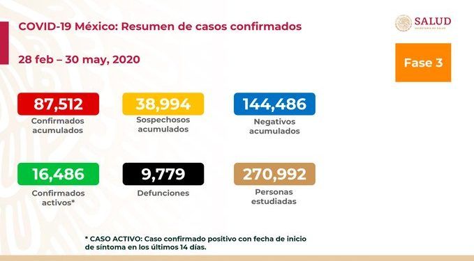 Suman 9 mil 779 muertes por COVID-19 en México y 87 mil 512 casos positivos