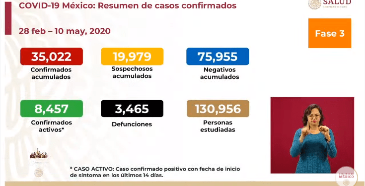 México registra 3 mil 465 defunciones por COVID-19; hay 8 mil 457 casos activos