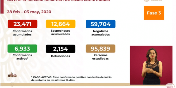 México registra 2 mil 154 defunciones y 23 mil 471 casos confirmados de COVID-19