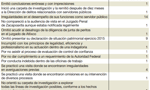 La Fiscalía General sanciona… pero a su modo parcial