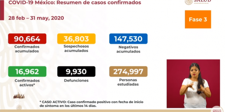 Muertes por COVID-19 llegan a 9 mil 931 en México