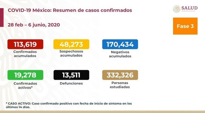 En México suman 13 mil 511 muertes por COVID-19 y 113 mil 619 casos confirmados