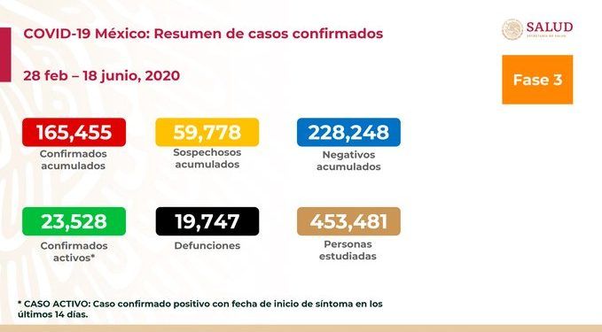 México registra 5 mil 662 casos positivos y 667 muertes por COVID-19 en un día