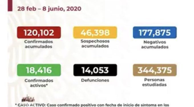 En México suman 14 mil 053  muertes por COVID-19 y 120 mil 102 casos confirmados