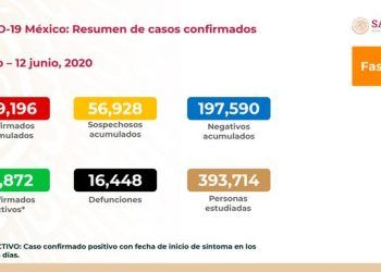 Nuevo récord: México alcanza los 5 mil 222 casos positivos de COVID-19 en un día