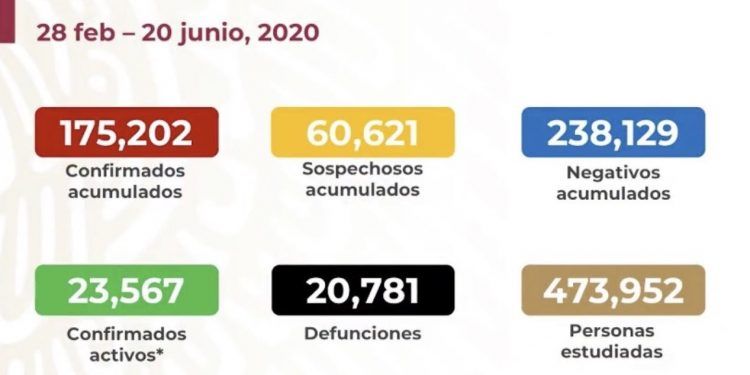 México registra 4 mil 717 casos positivos y 387 muertes por COVID-19 en un día