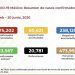 México registra 4 mil 717 casos positivos y 387 muertes por COVID-19 en un día