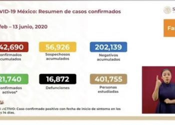 Suman en México 16 mil 872 muertes por COVID-19 y 142 mil 690 casos positivos