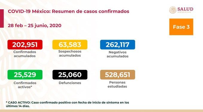 México registra 6 mil 104 positivos de COVID-19 y 736 muertes en un día