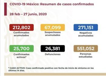 Suma México 26 mil 381 muertes por COVID-19 y 212 mil 802 casos positivos