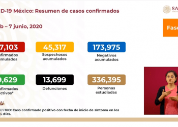 México registra 13 mil 600 decesos por COVID-19; hay 19 mil 629 casos activos