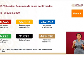COVID-19 en México registra 21 mil 825 decesos; hay 22 mil 225 casos activos