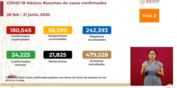 COVID-19 en México registra 21 mil 825 decesos; hay 22 mil 225 casos activos