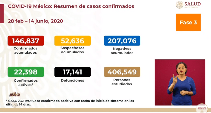 Con 269 muertes en 24 horas, suman 17 mil 141 defunciones por COVID-19